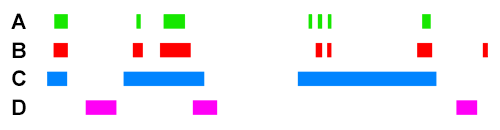 Track example to explain how ChIP Peak Association Score is calculated